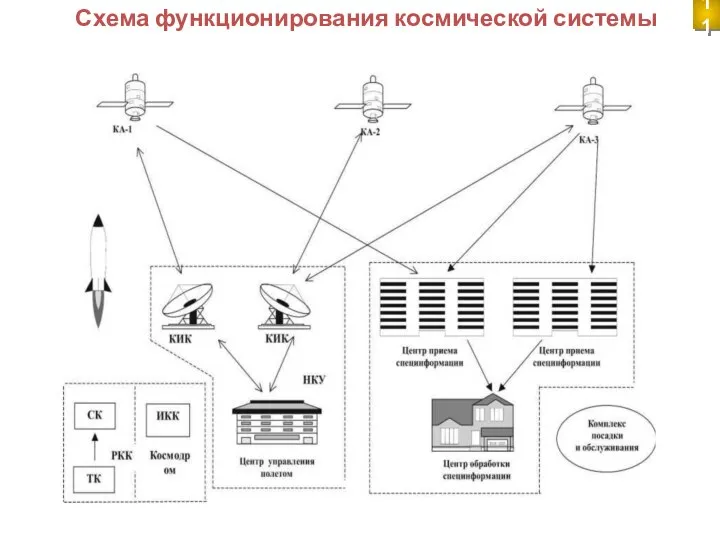 Схема функционирования космической системы 11