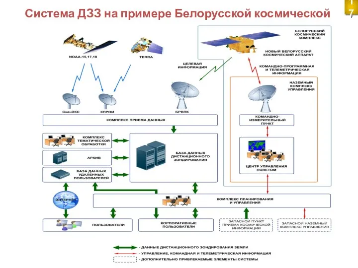 Система ДЗЗ на примере Белорусской космической системы 17