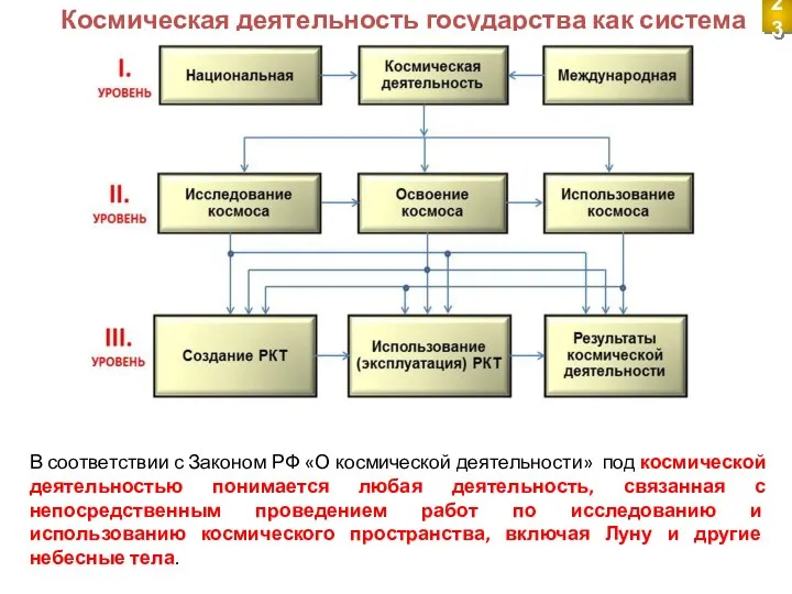 Космическая деятельность государства как система 23 В соответствии с Законом РФ