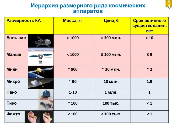 Иерархия размерного ряда космических аппаратов 24