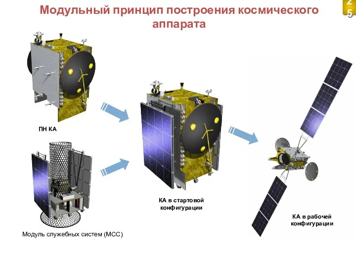 Модуль служебных систем (МСС) ПН КА КА в стартовой конфигурации КА