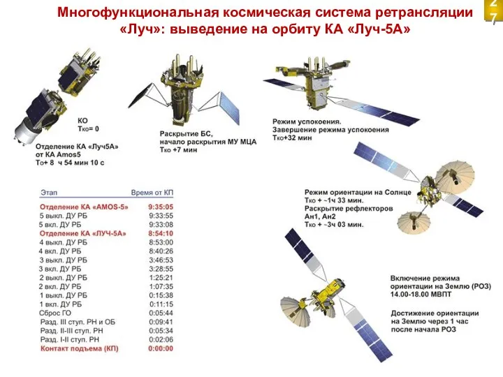 Многофункциональная космическая система ретрансляции «Луч»: выведение на орбиту КА «Луч-5А» 27