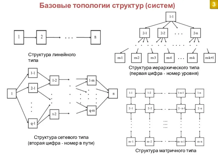 Базовые топологии структур (систем) Структура линейного типа Структура иерархического типа (первая