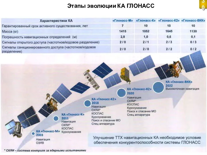 Этапы эволюции КА ГЛОНАСС 30