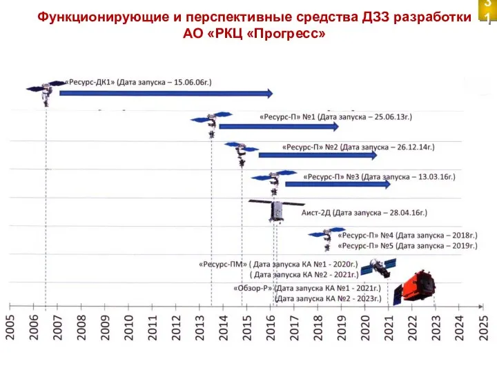 Функционирующие и перспективные средства ДЗЗ разработки АО «РКЦ «Прогресс» 31