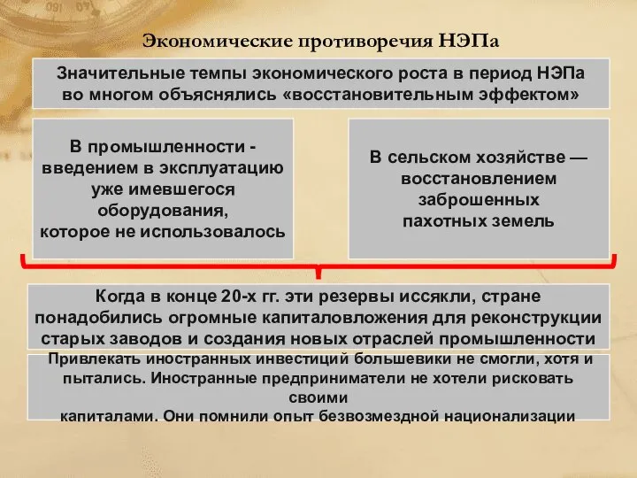 Экономические противоречия НЭПа Значительные темпы экономического роста в период НЭПа во