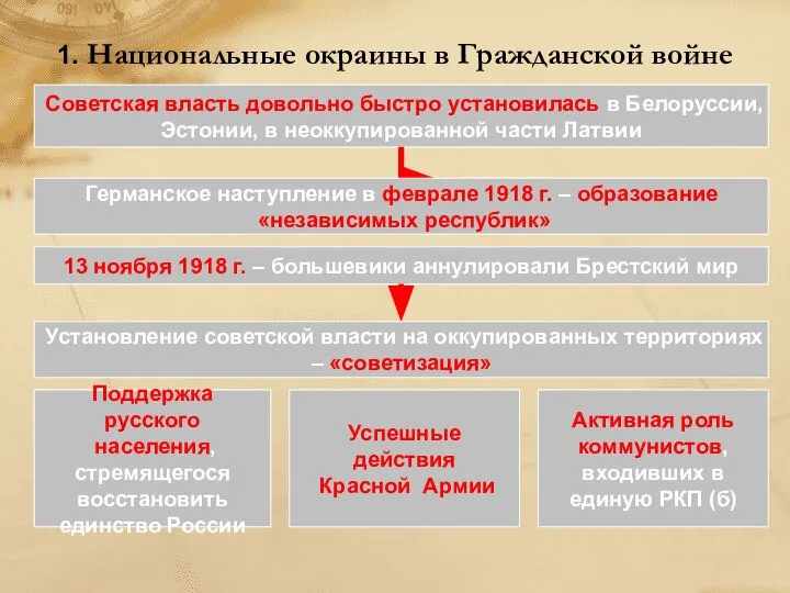 1. Национальные окраины в Гражданской войне Советская власть довольно быстро установилась