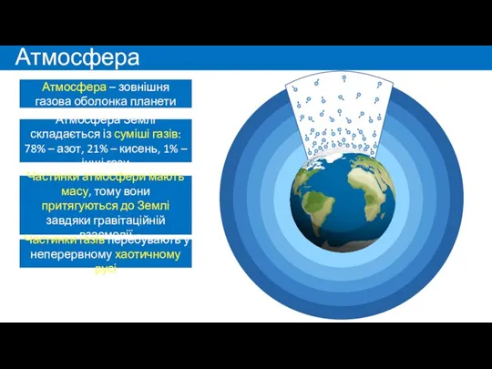 Атмосфера Атмосфера – зовнішня газова оболонка планети Атмосфера Землі складається із