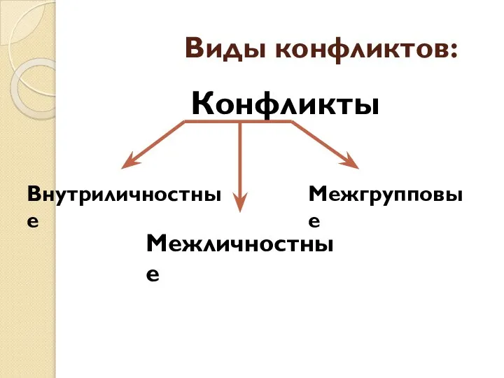 Виды конфликтов: Конфликты Межличностные Межгрупповые Внутриличностные