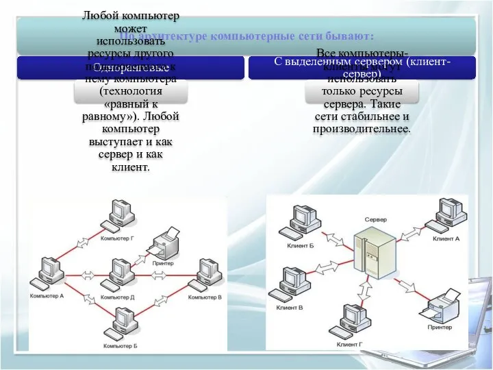 По архитектуре компьютерные сети бывают: Одноранговые Любой компьютер может использовать ресурсы