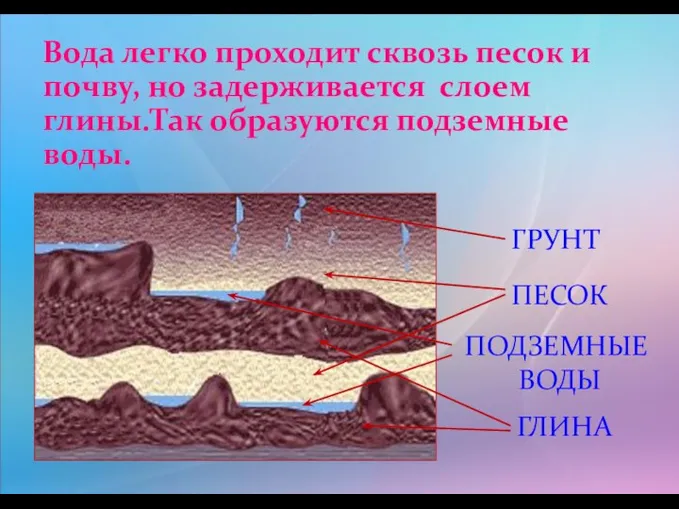 Вода легко проходит сквозь песок и почву, но задерживается слоем глины.Так