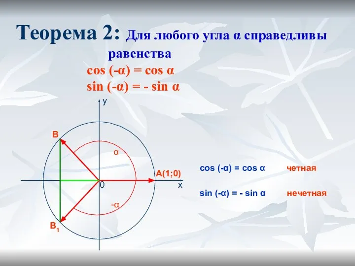 Теорема 2: Для любого угла α справедливы равенства cos (-α) =