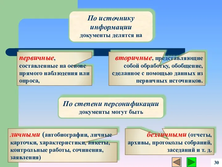 По источнику информации документы делятся на По степени персонификации документы могут