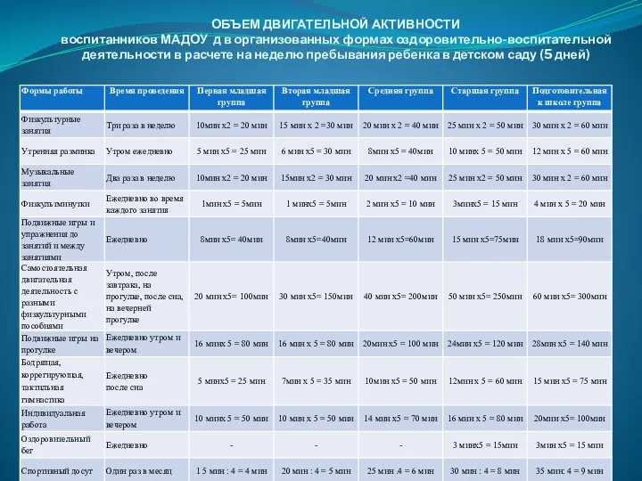 ОБЪЕМ ДВИГАТЕЛЬНОЙ АКТИВНОСТИ воспитанников МАДОУ д в организованных формах оздоровительно-воспитательной деятельности