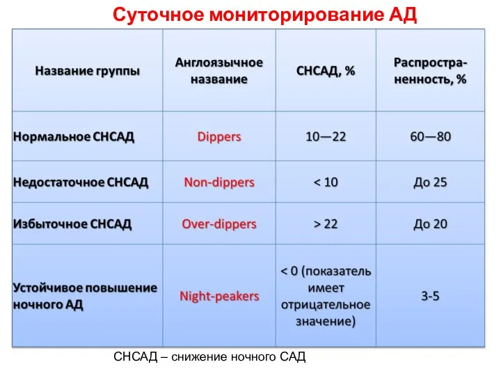 Суточное мониторирование АД СНСАД – снижение ночного САД