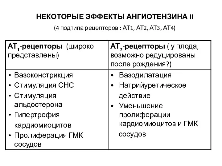 НЕКОТОРЫЕ ЭФФЕКТЫ АНГИОТЕНЗИНА II (4 подтипа рецепторов : АТ1, АТ2, АТ3, АТ4)