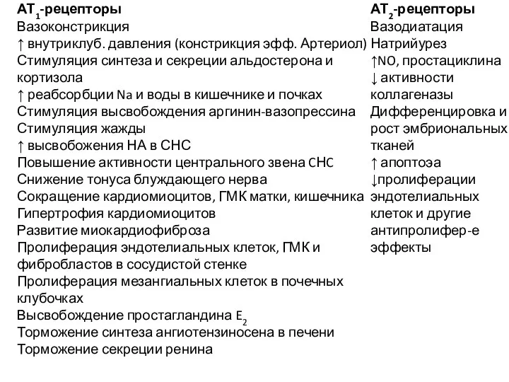 Физиологические последствия воздействия АТII на AT1- и АТ2-рецепторы