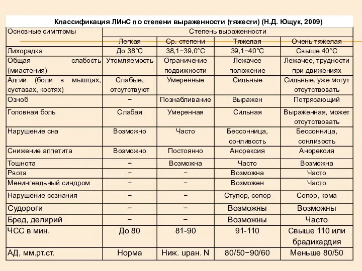 Классификация ЛИнС по степени выраженности (тяжести) (Н.Д. Ющук, 2009)