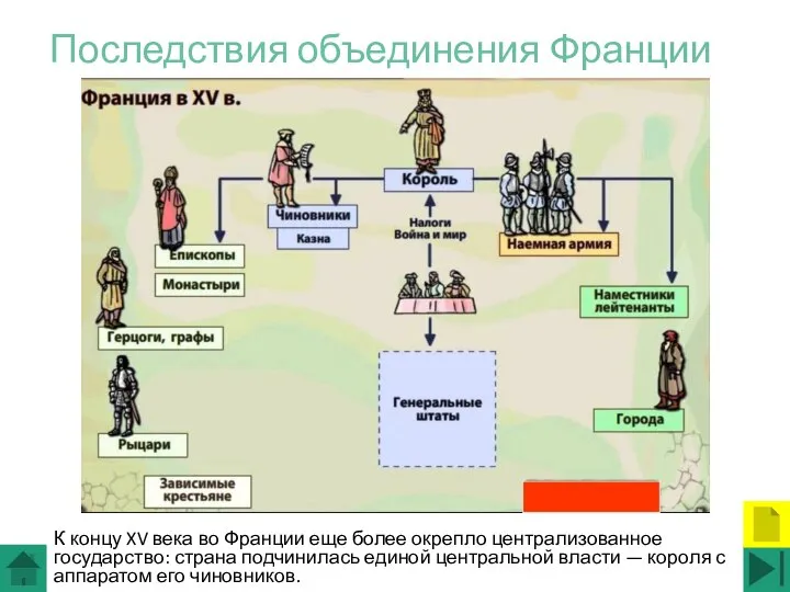 Последствия объединения Франции К концу XV века во Франции еще более