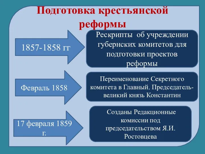 Подготовка крестьянской реформы 1857-1858 гг Рескрипты об учреждении губернских комитетов для