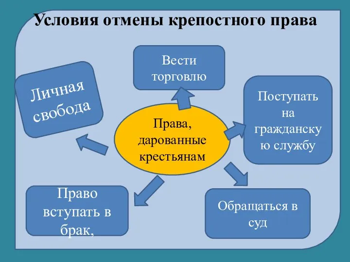 Условия отмены крепостного права Права, дарованные крестьянам Личная свобода Обращаться в