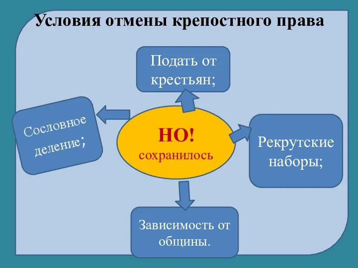 Условия отмены крепостного права НО! сохранилось Сословное деление; Зависимость от общины. Рекрутские наборы; Подать от крестьян;