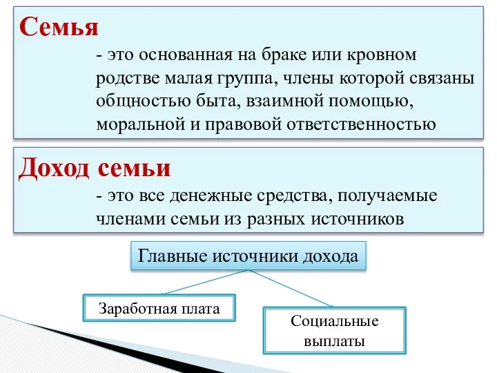 Семья - это основанная на браке или кровном родстве малая группа,