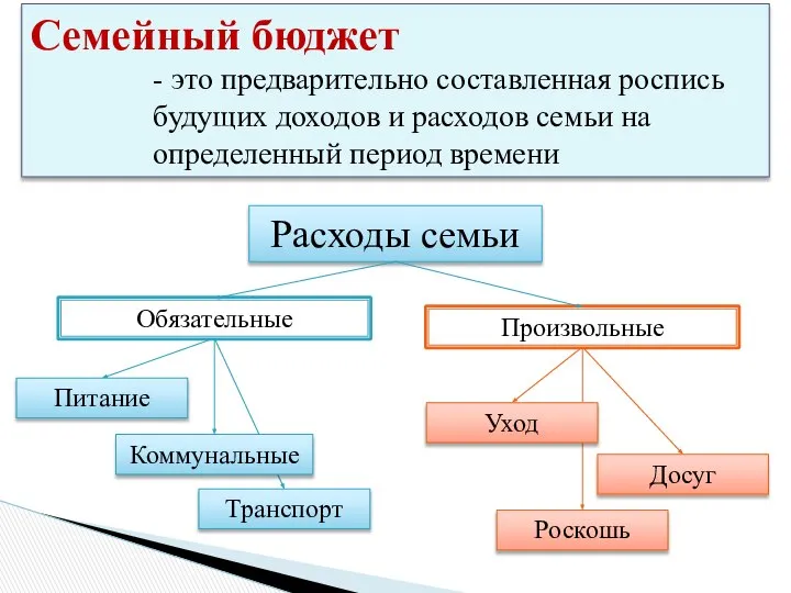 Расходы семьи Обязательные Произвольные Семейный бюджет - это предварительно составленная роспись