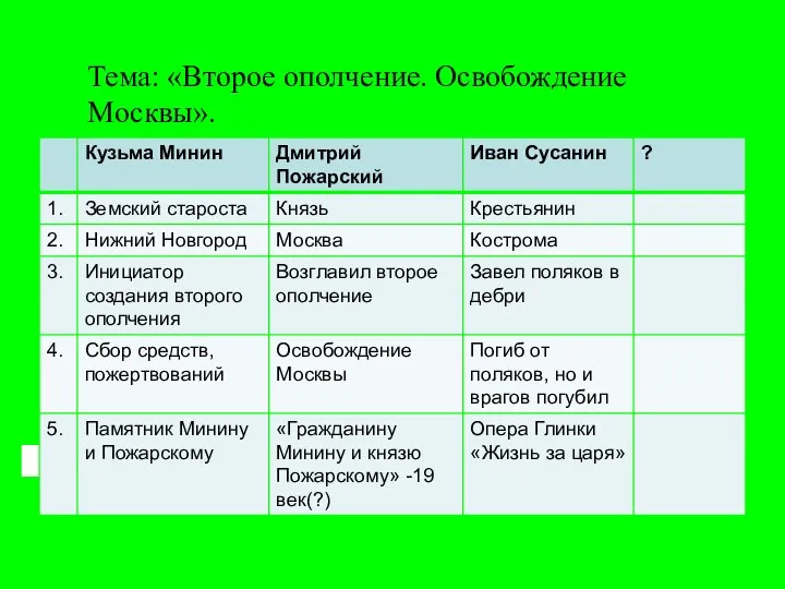 Тема: «Второе ополчение. Освобождение Москвы».