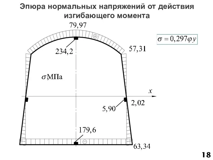 Эпюра нормальных напряжений от действия изгибающего момента