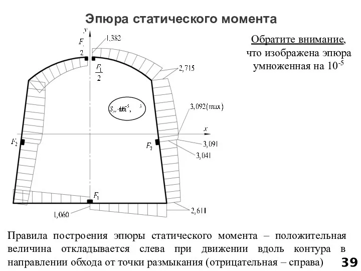 Эпюра статического момента Правила построения эпюры статического момента – положительная величина