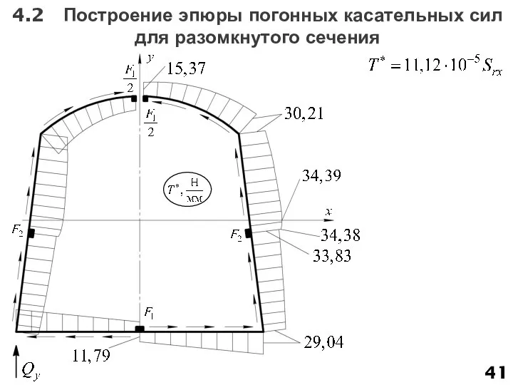 4.2 Построение эпюры погонных касательных сил для разомкнутого сечения