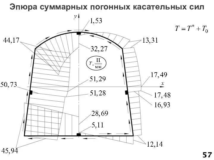 Эпюра суммарных погонных касательных сил