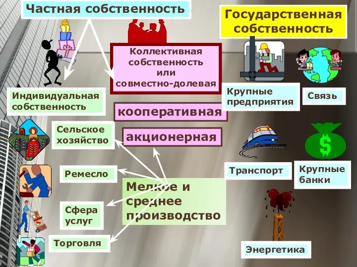 Сфера услуг Торговля Мелкое и среднее производство кооперативная акционерная Государственная собственность Частная собственность