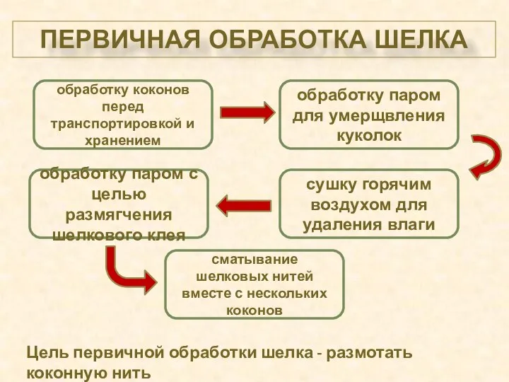 ПЕРВИЧНАЯ ОБРАБОТКА ШЕЛКА обработку коконов перед транспортировкой и хранением обработку паром