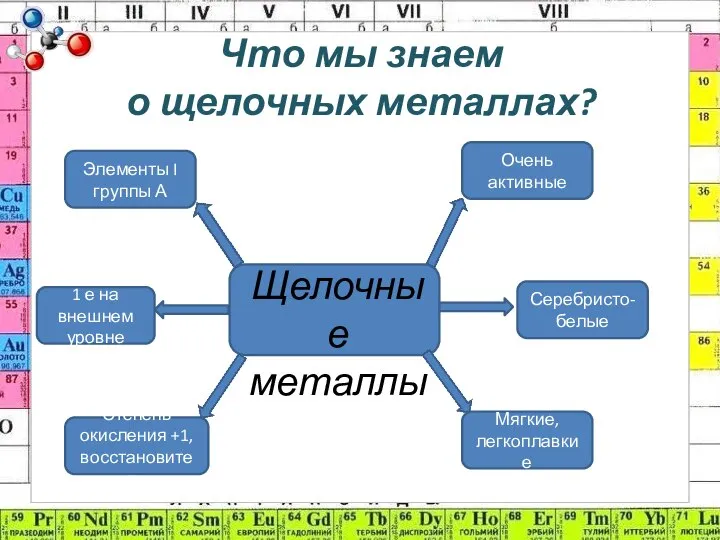 Что мы знаем о щелочных металлах? Щелочные металлы Элементы I группы