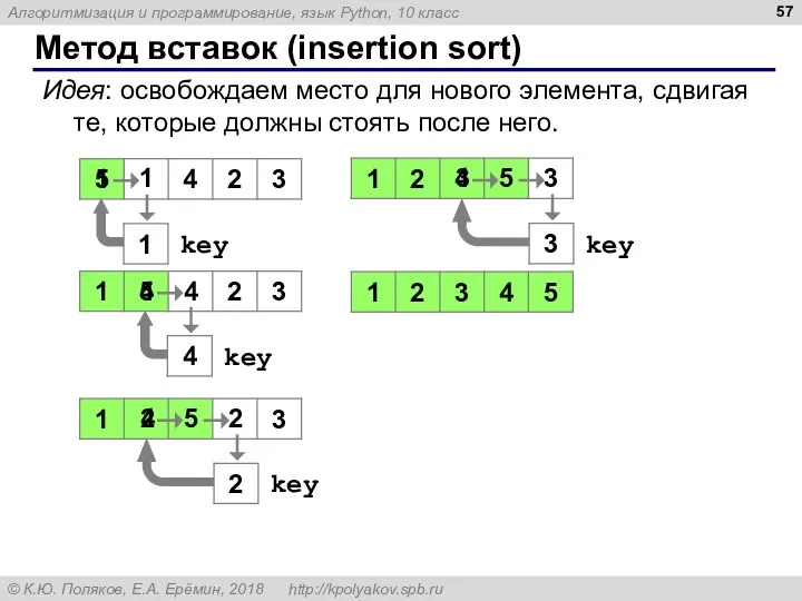 Метод вставок (insertion sort) Идея: освобождаем место для нового элемента, сдвигая