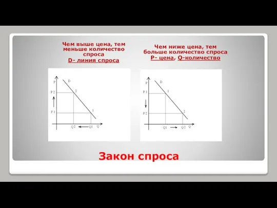 Закон спроса Чем выше цена, тем меньше количество спроса D- линия