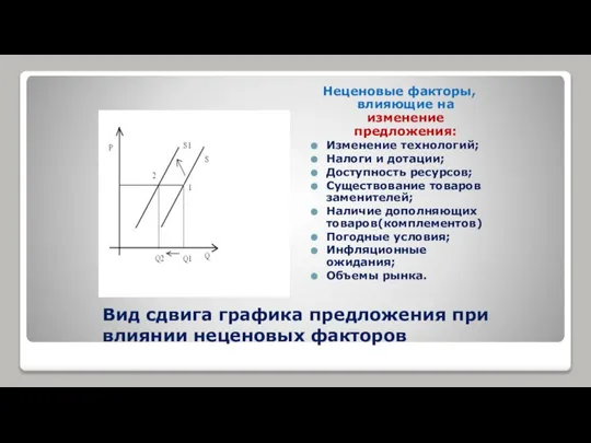 Вид сдвига графика предложения при влиянии неценовых факторов Неценовые факторы, влияющие