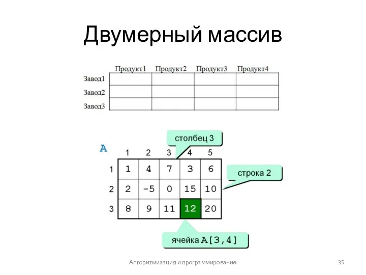 Двумерный массив Алгоритмизация и программирование