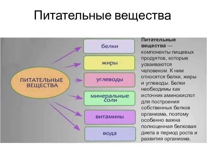 Питательные вещества Питательные вещества — компоненты пищевых продуктов, которые усваиваются человеком.