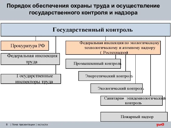 | Тема презентации | xx/xx/xx Порядок обеспечения охраны труда и осуществление государственного контроля и надзора