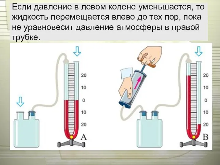 Если давление в левом колене уменьшается, то жидкость перемещается влево до