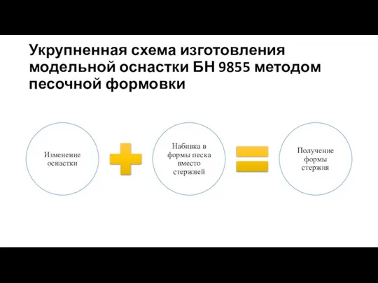 Укрупненная схема изготовления модельной оснастки БН 9855 методом песочной формовки