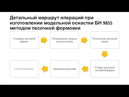 Детальный маршрут операций при изготовлении модельной оснастки БН 9855 методом песочной формовки