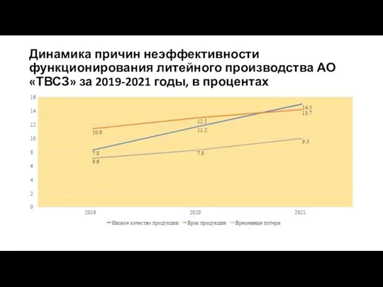 Динамика причин неэффективности функционирования литейного производства АО «ТВСЗ» за 2019-2021 годы, в процентах