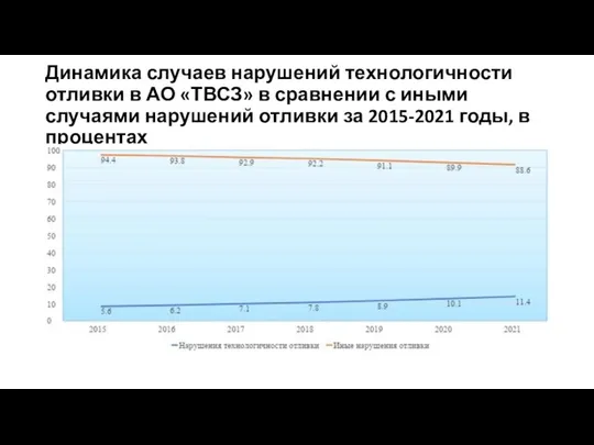 Динамика случаев нарушений технологичности отливки в АО «ТВСЗ» в сравнении с