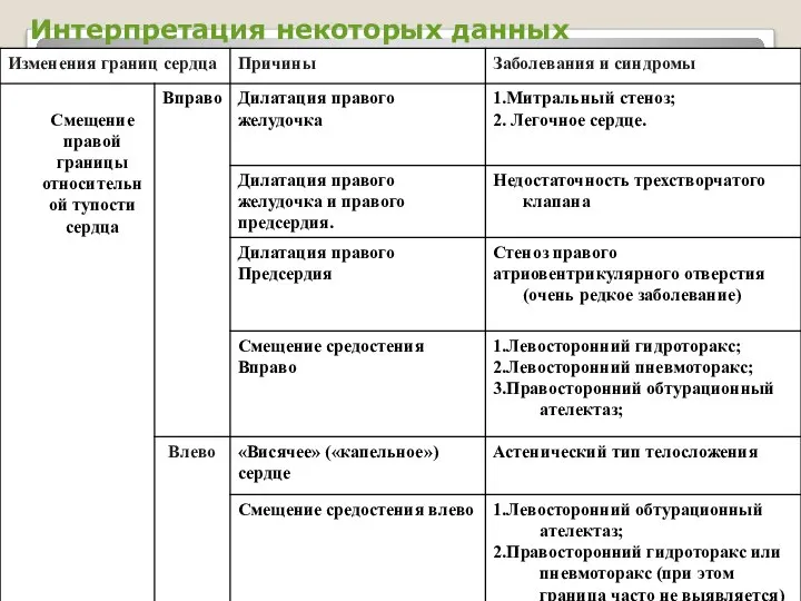 Интерпретация некоторых данных перкуссии сердца