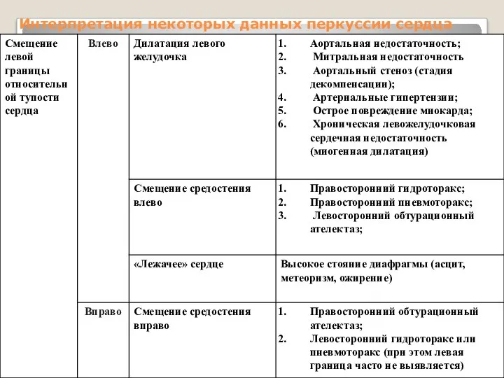 Интерпретация некоторых данных перкуссии сердца(продолжение)