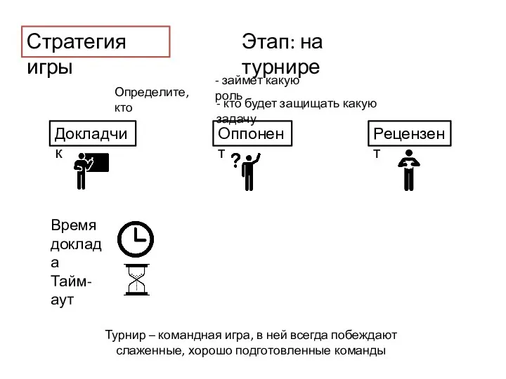 Стратегия игры Этап: на турнире Докладчик Оппонент Рецензент Турнир – командная